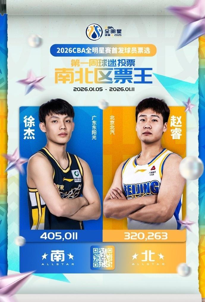 开云-CBA全明星首周票数：徐杰总票王赵睿北区票王 庞峥麟超郭艾伦