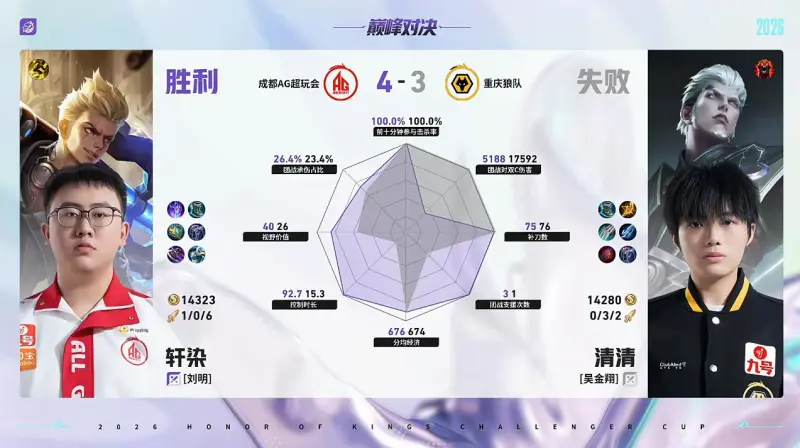 开云-AG/狼队第7局数据对比：一诺艾琳几乎包围道崽敖隐